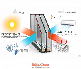 Что такое "мультифункциональный стеклопакет"?